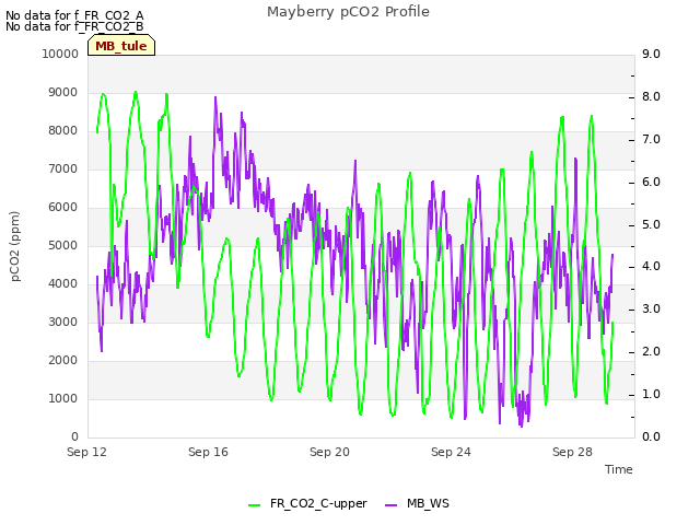 Explore the graph:Mayberry pCO2 Profile in a new window