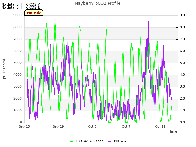 Explore the graph:Mayberry pCO2 Profile in a new window