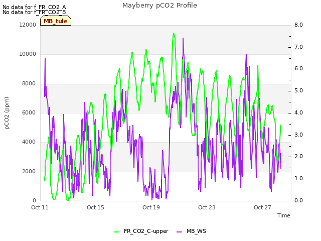 Explore the graph:Mayberry pCO2 Profile in a new window