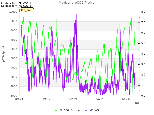 Explore the graph:Mayberry pCO2 Profile in a new window