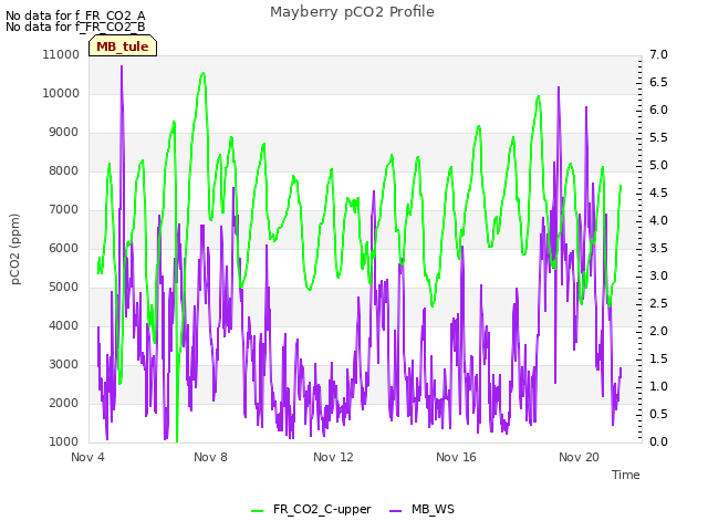 Explore the graph:Mayberry pCO2 Profile in a new window