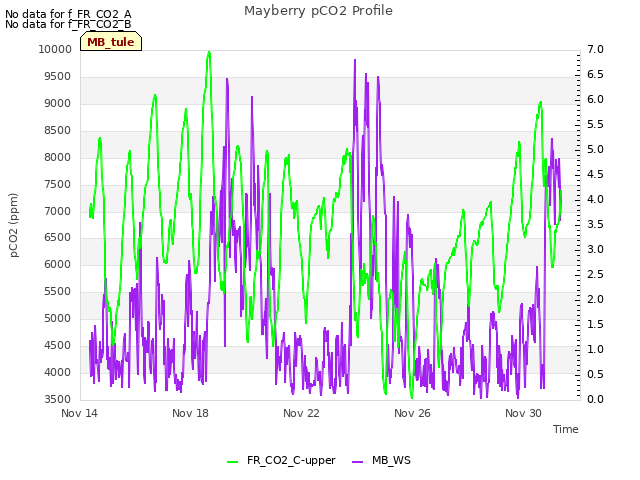 Explore the graph:Mayberry pCO2 Profile in a new window