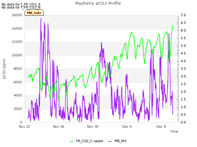 Explore the graph:Mayberry pCO2 Profile in a new window