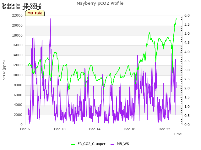 Explore the graph:Mayberry pCO2 Profile in a new window