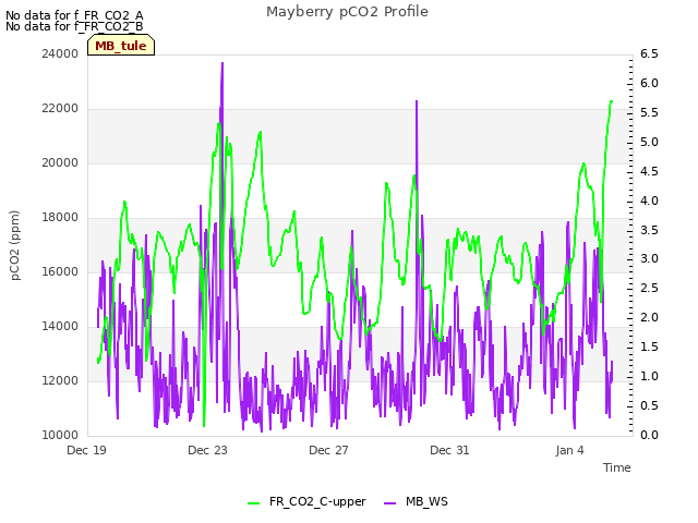 Explore the graph:Mayberry pCO2 Profile in a new window