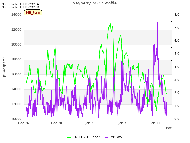 Explore the graph:Mayberry pCO2 Profile in a new window