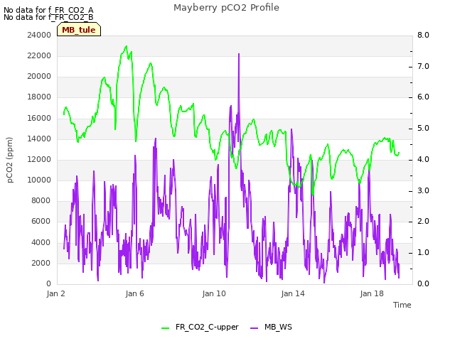 Explore the graph:Mayberry pCO2 Profile in a new window