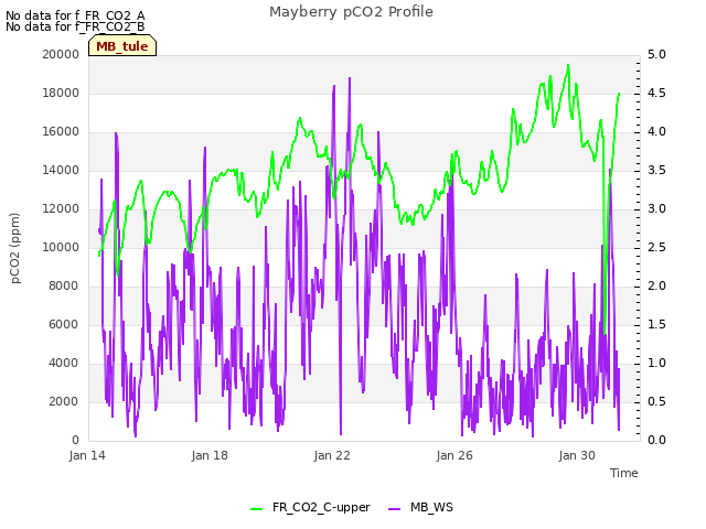 Explore the graph:Mayberry pCO2 Profile in a new window