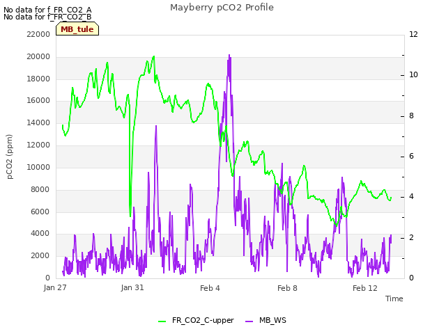 Explore the graph:Mayberry pCO2 Profile in a new window