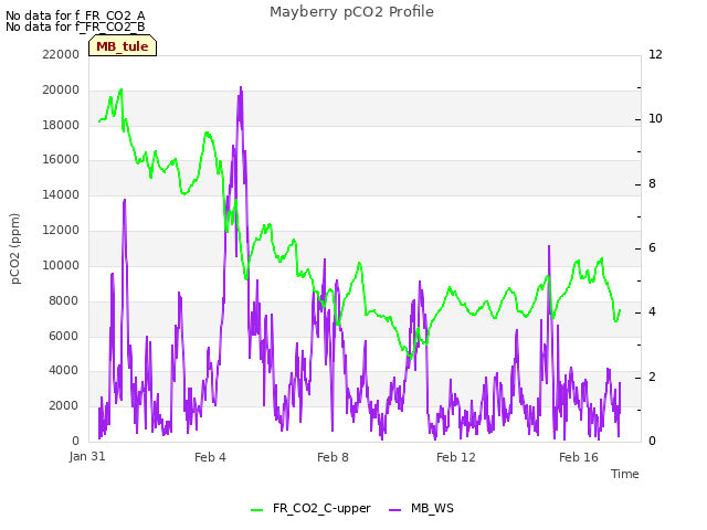 Explore the graph:Mayberry pCO2 Profile in a new window