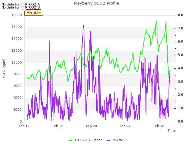 Explore the graph:Mayberry pCO2 Profile in a new window