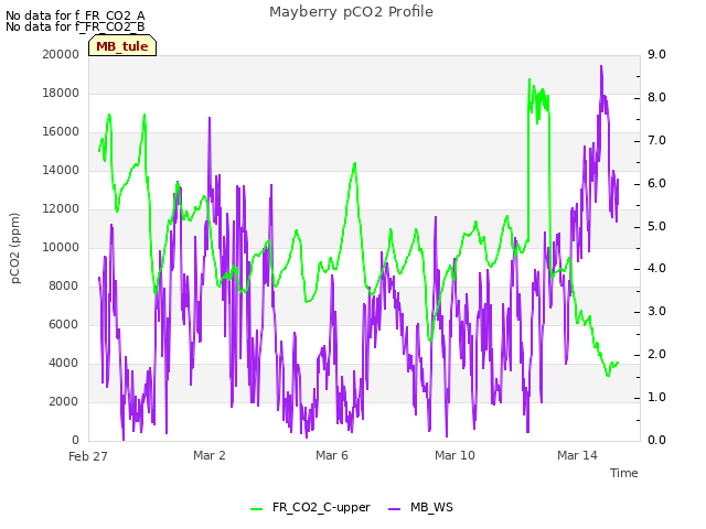 Explore the graph:Mayberry pCO2 Profile in a new window