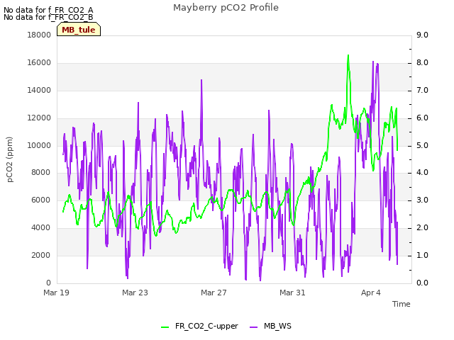 Explore the graph:Mayberry pCO2 Profile in a new window