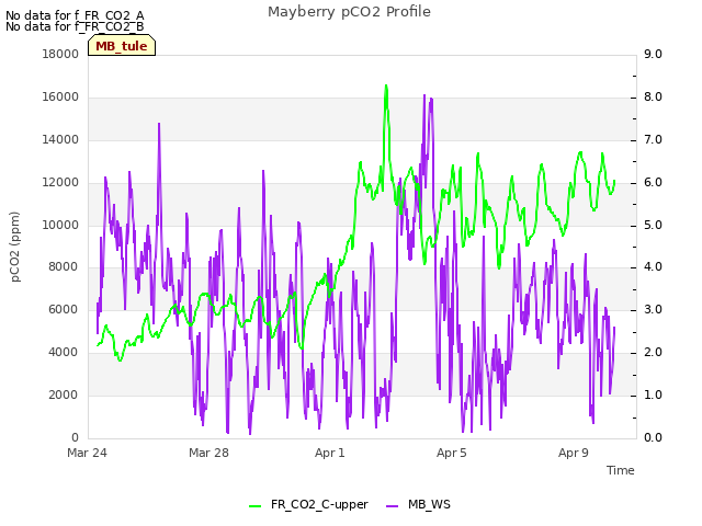 Explore the graph:Mayberry pCO2 Profile in a new window