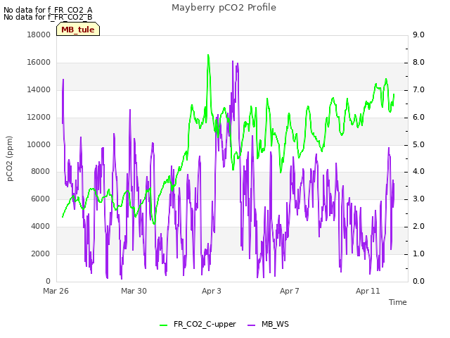 Explore the graph:Mayberry pCO2 Profile in a new window