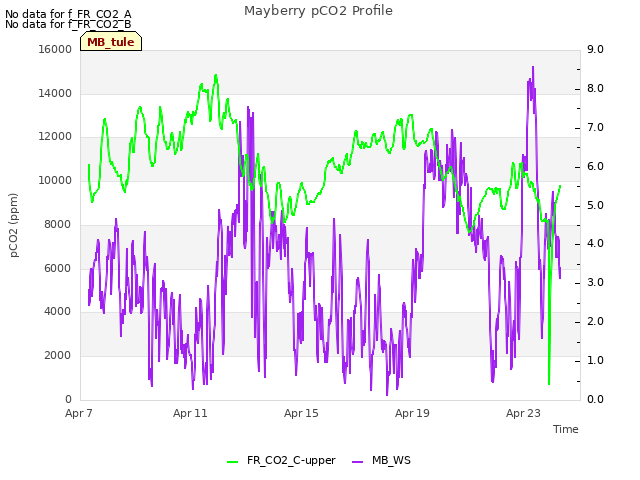 Explore the graph:Mayberry pCO2 Profile in a new window