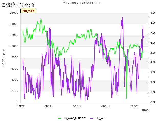 Explore the graph:Mayberry pCO2 Profile in a new window