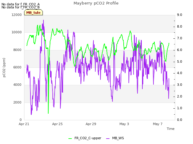 Explore the graph:Mayberry pCO2 Profile in a new window