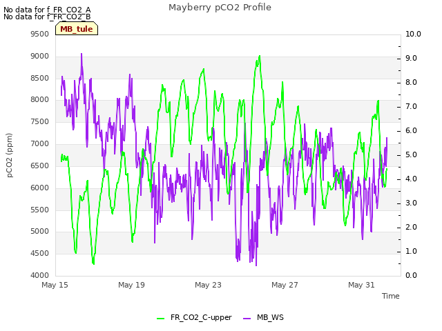 Explore the graph:Mayberry pCO2 Profile in a new window