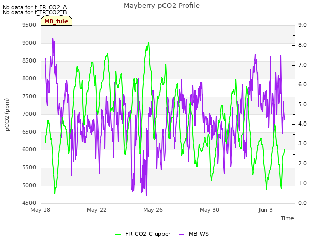 Explore the graph:Mayberry pCO2 Profile in a new window