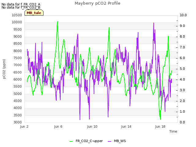 Explore the graph:Mayberry pCO2 Profile in a new window