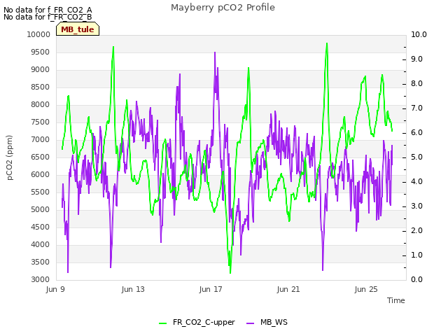 Explore the graph:Mayberry pCO2 Profile in a new window