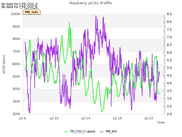 Explore the graph:Mayberry pCO2 Profile in a new window