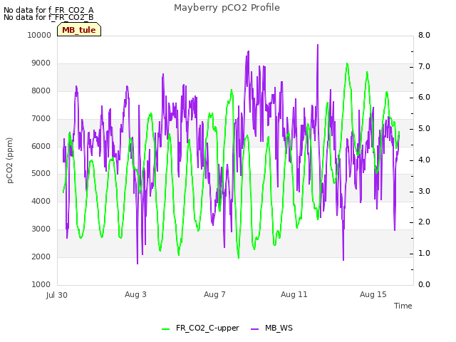 Explore the graph:Mayberry pCO2 Profile in a new window