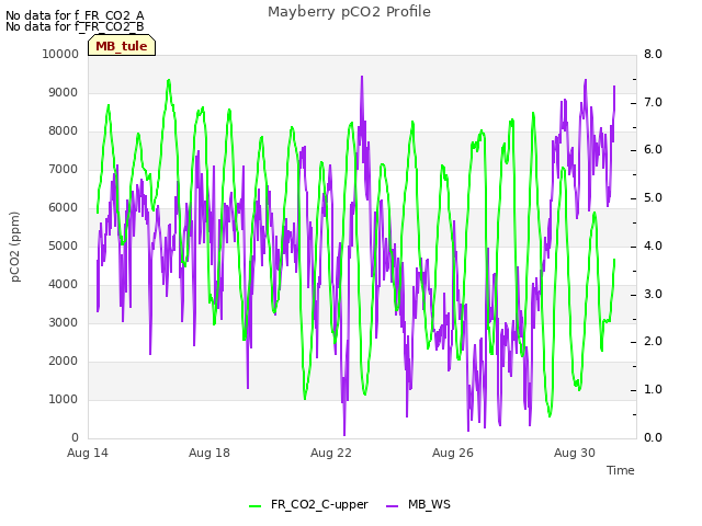 Explore the graph:Mayberry pCO2 Profile in a new window