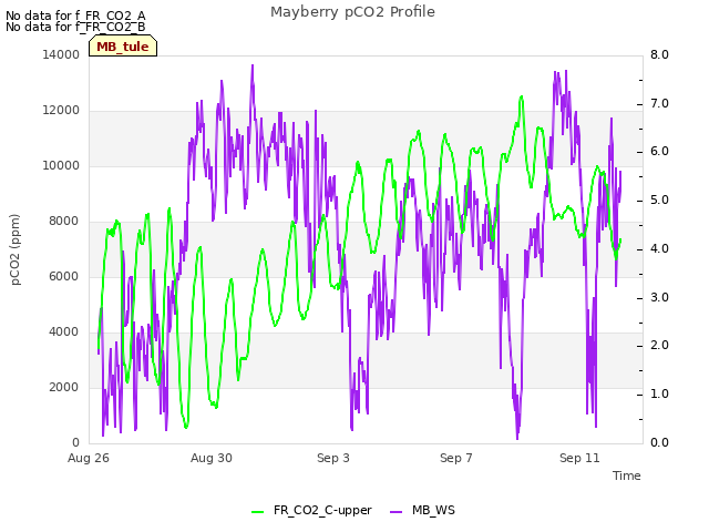 Explore the graph:Mayberry pCO2 Profile in a new window