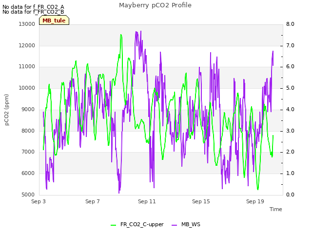 Explore the graph:Mayberry pCO2 Profile in a new window