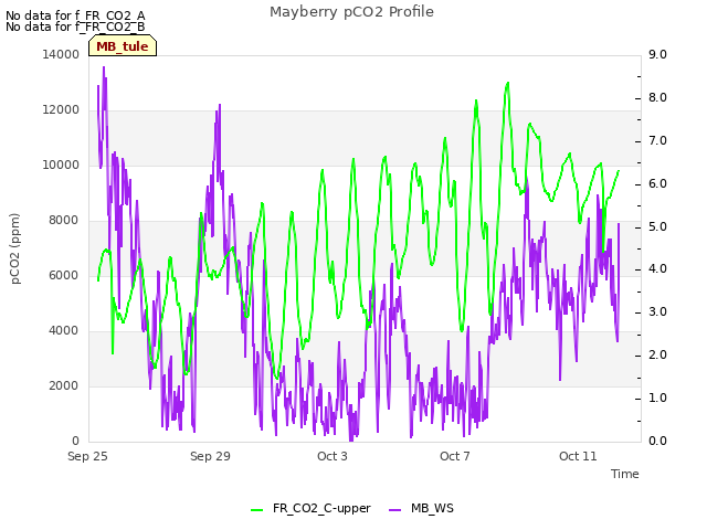 Explore the graph:Mayberry pCO2 Profile in a new window