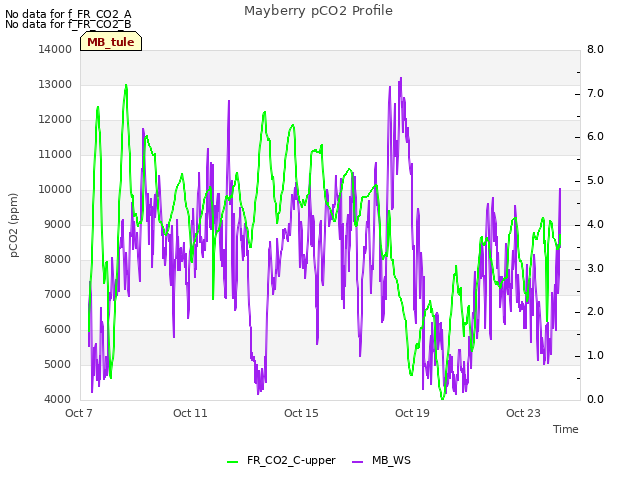 Explore the graph:Mayberry pCO2 Profile in a new window