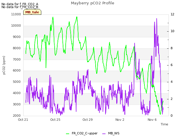 Explore the graph:Mayberry pCO2 Profile in a new window