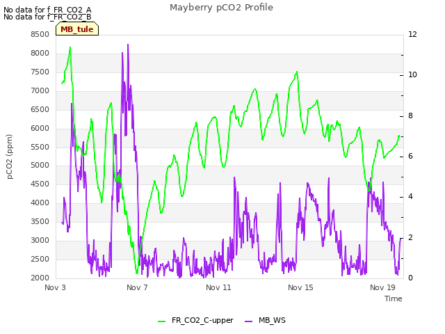 Explore the graph:Mayberry pCO2 Profile in a new window