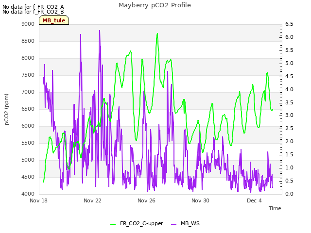 Explore the graph:Mayberry pCO2 Profile in a new window