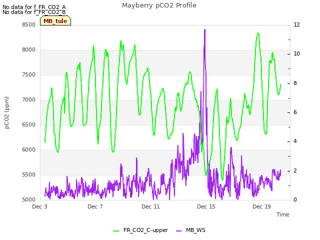 Explore the graph:Mayberry pCO2 Profile in a new window