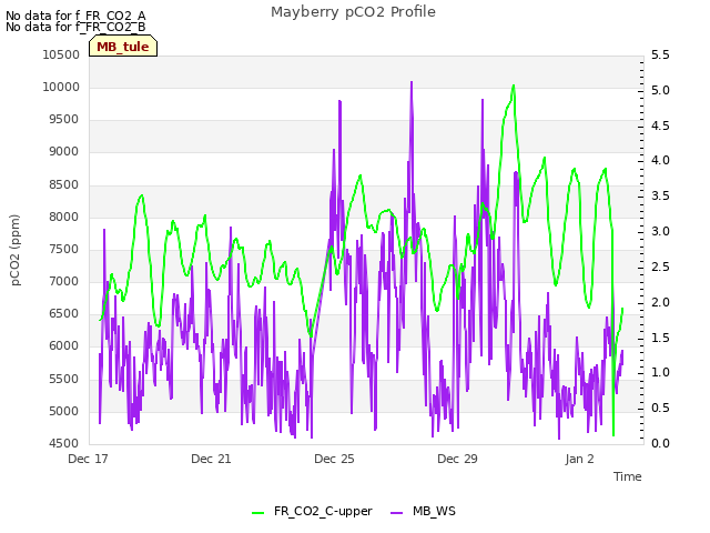 Explore the graph:Mayberry pCO2 Profile in a new window