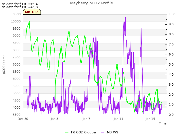 Explore the graph:Mayberry pCO2 Profile in a new window