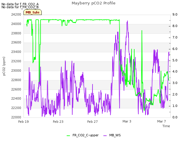 Explore the graph:Mayberry pCO2 Profile in a new window