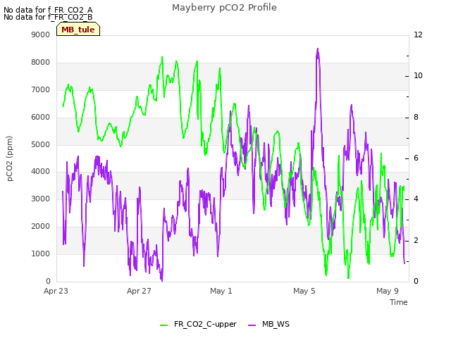 Explore the graph:Mayberry pCO2 Profile in a new window