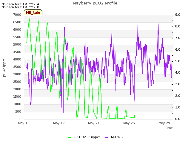Explore the graph:Mayberry pCO2 Profile in a new window