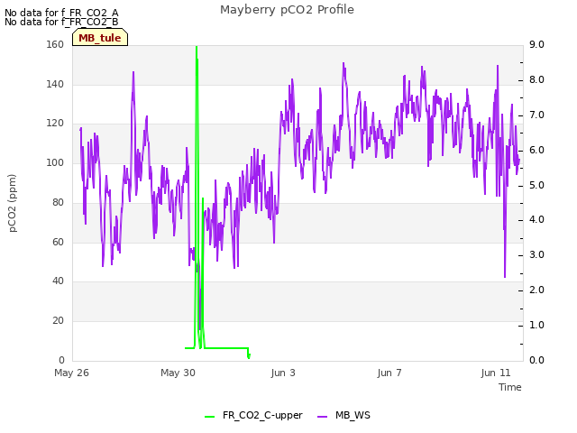 Explore the graph:Mayberry pCO2 Profile in a new window