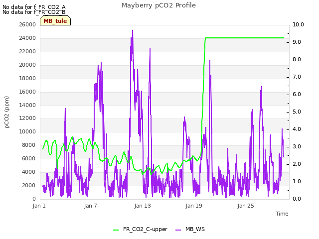 Graph showing Mayberry pCO2 Profile