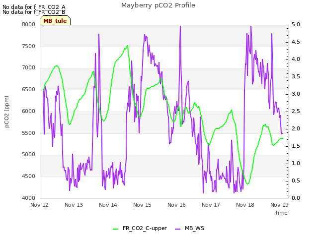 Graph showing Mayberry pCO2 Profile