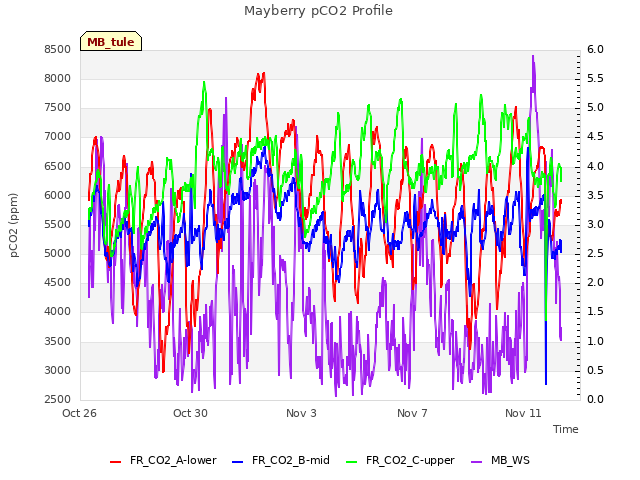 Explore the graph:Mayberry pCO2 Profile in a new window