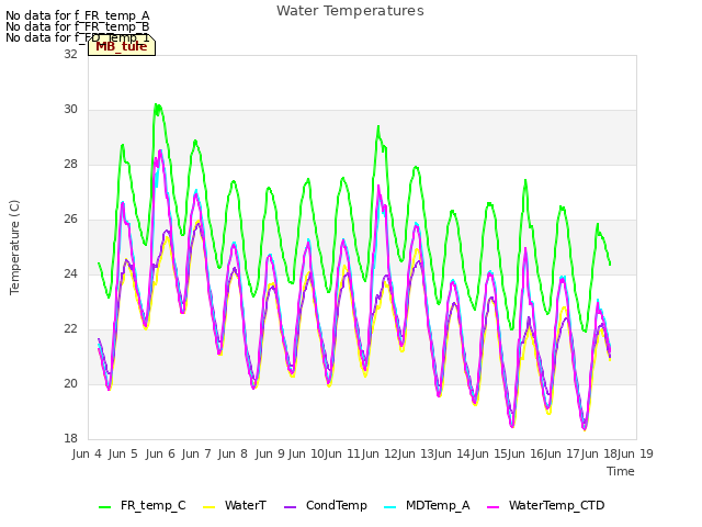 Graph showing Water Temperatures