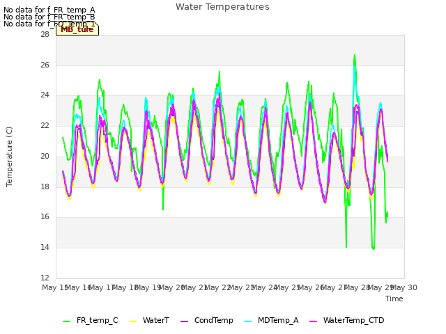 Graph showing Water Temperatures