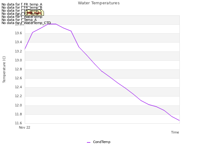 plot of Water Temperatures