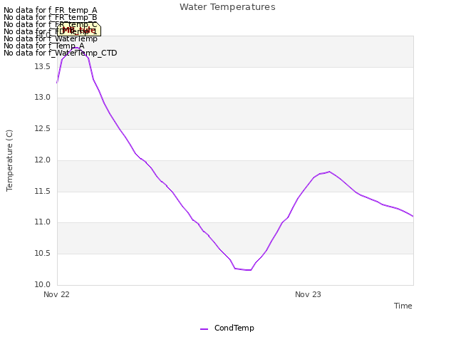 plot of Water Temperatures